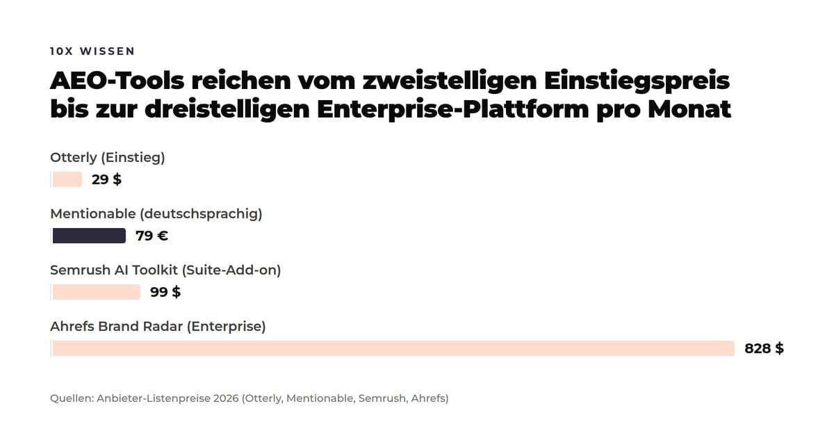 Balkendiagramm der monatlichen Einstiegspreise: Otterly 29 US-Dollar, Mentionable 79 Euro als Mittelstands-Sweet-Spot hervorgehoben, Semrush AI Toolkit 99 US-Dollar, Ahrefs Brand Radar rund 828 US-Dollar.