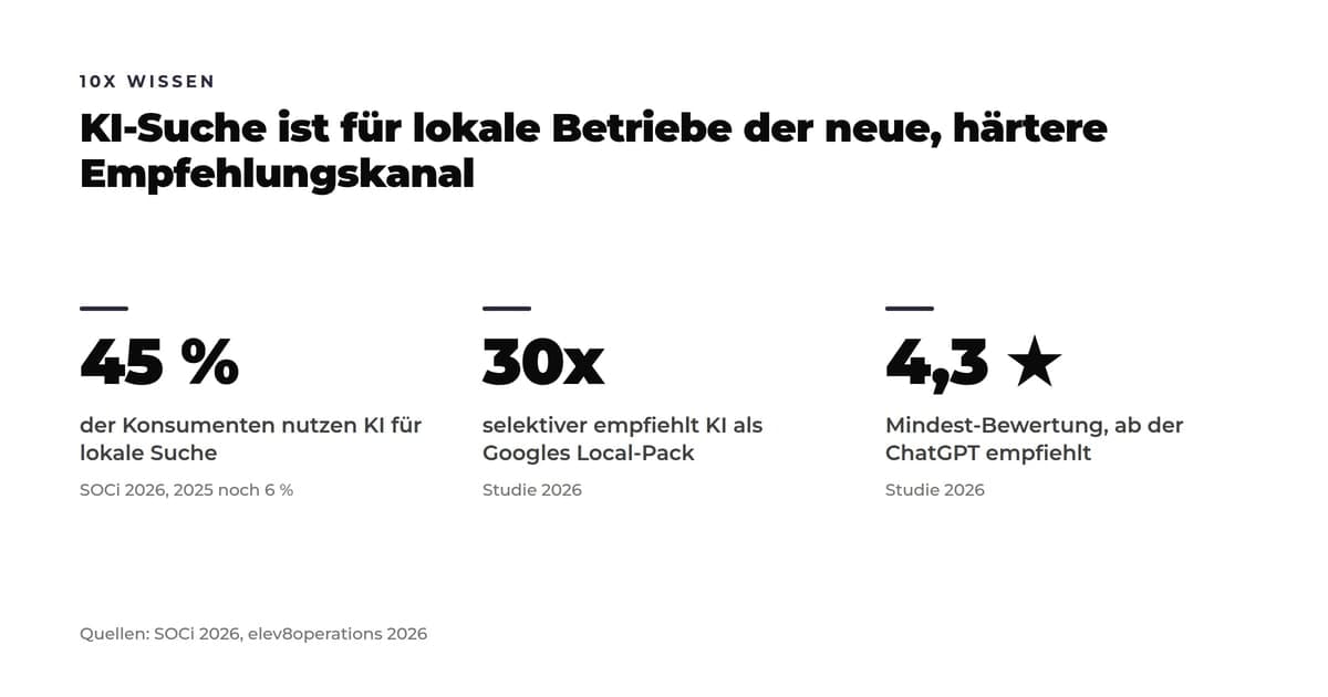 Drei Kennzahl-Kacheln: 45 Prozent der Konsumenten nutzen KI für lokale Suche (2025 erst 6 Prozent), KI empfiehlt rund 30-mal selektiver als Googles Local-Pack, und ChatGPT empfiehlt erst ab 4,3 Sternen.