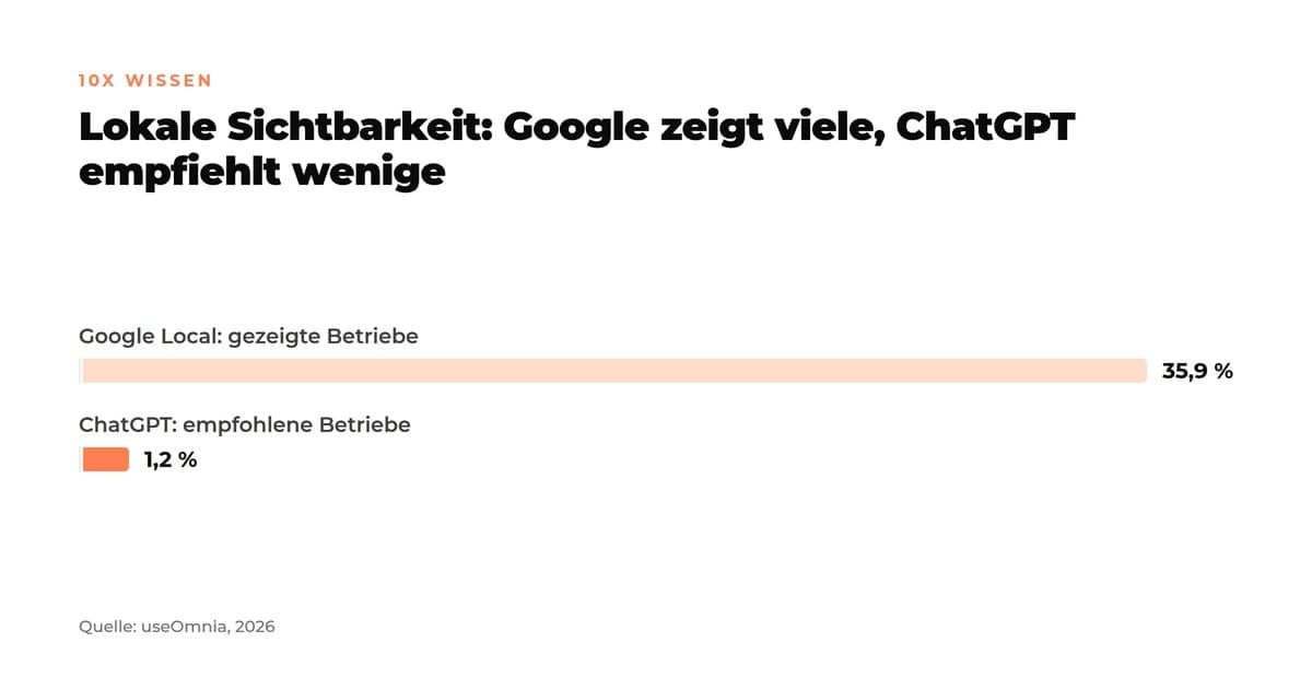 Balkendiagramm: Google zeigt in lokalen Ergebnissen rund 35,9 Prozent der Betriebe, ChatGPT empfiehlt nur etwa 1,2 Prozent (useOmnia 2026).