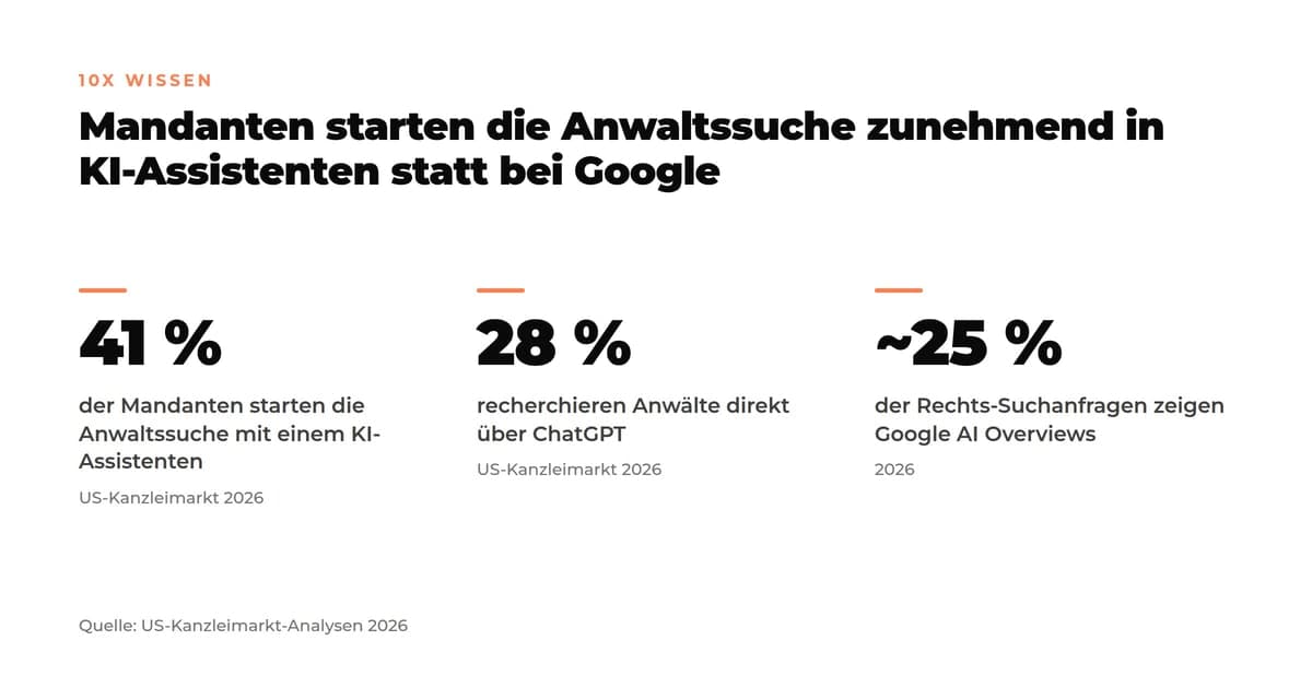 Drei Kennzahl-Kacheln: 41 Prozent der Mandanten starten die Anwaltssuche mit einem KI-Assistenten, 28 Prozent recherchieren über ChatGPT, rund 25 Prozent der Rechts-Suchanfragen zeigen eine Google AI Overview.