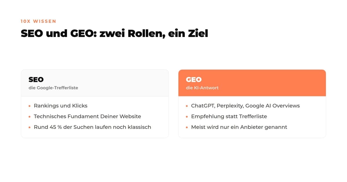 Gegenüberstellung von SEO und GEO: SEO bringt Rankings und Klicks auf der Google-Trefferliste und bleibt das technische Fundament, GEO sorgt für die Empfehlung in KI-Antworten von ChatGPT, Perplexity und Google AI Overviews, in denen meist nur ein Anbieter genannt wird.