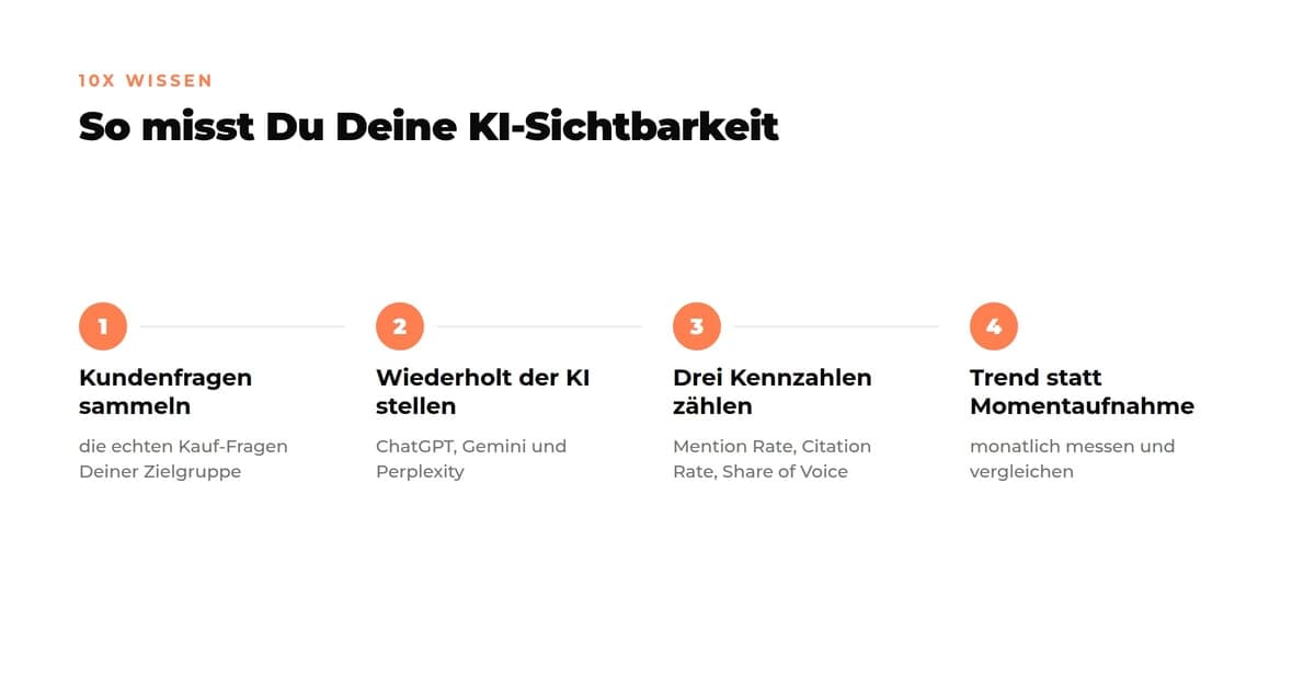 Vier Schritte zur Messung der KI-Sichtbarkeit: echte Kundenfragen sammeln, sie wiederholt in ChatGPT, Gemini und Perplexity stellen, Mention Rate, Citation Rate und Share of Voice zählen, monatlich den Trend vergleichen.