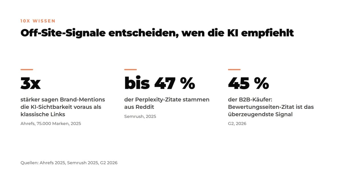 Drei Kennzahlen zur Off-Site-Präsenz: Brand-Mentions sagen KI-Sichtbarkeit rund dreimal stärker voraus als Links (Ahrefs), bis zu 47 Prozent der Perplexity-Zitate stammen aus Reddit (Semrush), für 45 Prozent der B2B-Käufer ist ein Bewertungsseiten-Zitat das überzeugendste Signal (G2).