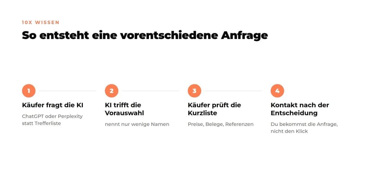 Vier Schritte, wie eine vorentschiedene Anfrage entsteht: Der Käufer fragt die KI, die KI trifft die Vorauswahl, der Käufer prüft die Kurzliste, der Kontakt kommt erst nach der Entscheidung.