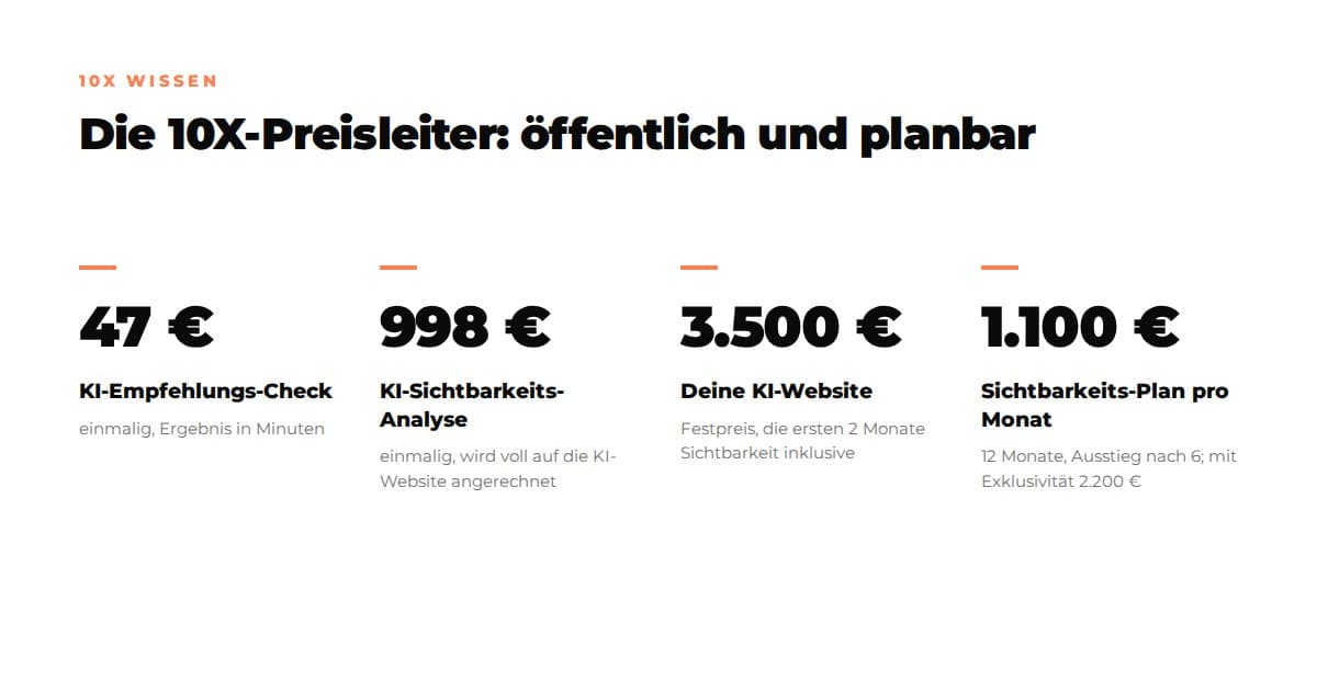 Preisleiter von 10X Strategy: KI-Empfehlungs-Check kostenlos, KI-Sichtbarkeits-Analyse 998 Euro einmalig und angerechnet, KI-optimierte Website 3.500 Euro Festpreis mit 2 Gratis-Monaten, Sichtbarkeits-Plan ab 1.100 Euro pro Monat.