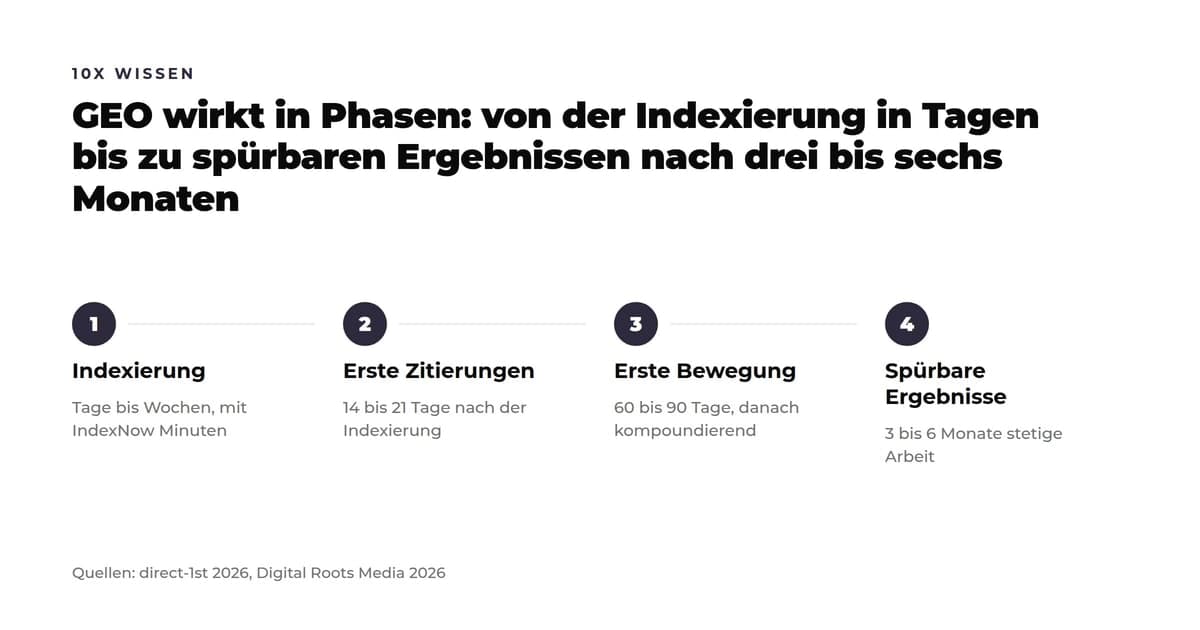 Zeitstrahl in vier Schritten: Indexierung in Tagen, mit IndexNow in Minuten; erste KI-Zitierungen nach 14 bis 21 Tagen; erste Sichtbarkeits-Bewegung nach 60 bis 90 Tagen; spürbare Ergebnisse nach 3 bis 6 Monaten.