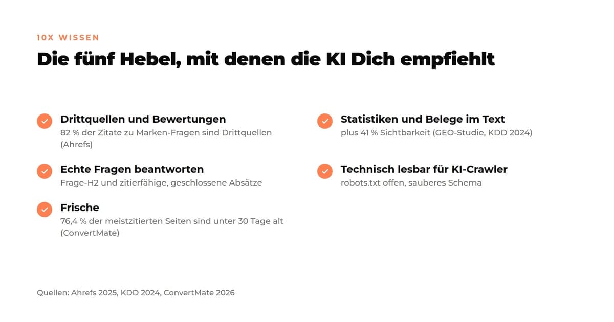 Checkliste mit den fünf Hebeln für KI-Empfehlungen: Drittquellen und Bewertungen (82 Prozent der Zitate zu Marken-Fragen), Statistiken und Belege im Text (plus 41 Prozent Sichtbarkeit), echte Fragen beantworten, technische Lesbarkeit für KI-Crawler und Frische (76,4 Prozent der meistzitierten Seiten unter 30 Tage alt).