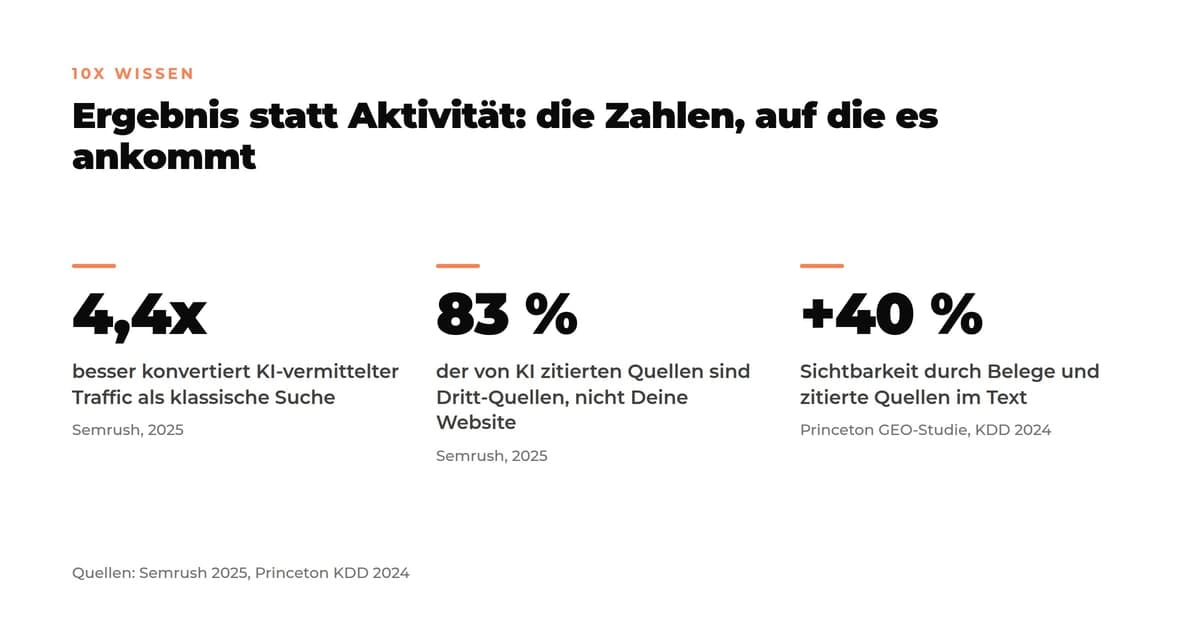 Drei Kennzahlen für die Anbieter-Wahl: KI-vermittelter Traffic konvertiert 4,4-mal besser (Semrush), 83 Prozent der von KI zitierten Quellen sind Dritt-Quellen (Semrush), Belege und zitierte Quellen heben die Sichtbarkeit um bis zu 40 Prozent (Princeton GEO-Studie).