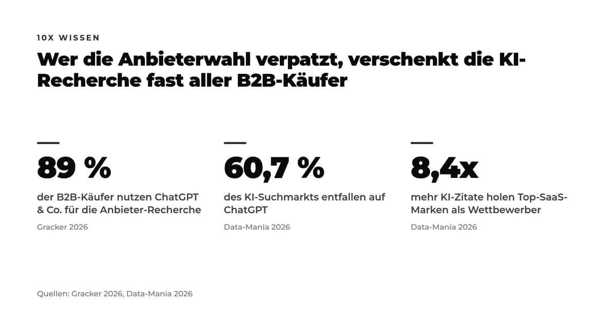 Drei Kennzahl-Kacheln: 89 Prozent der B2B-Käufer nutzen ChatGPT und Co. für die Anbieter-Recherche, ChatGPT hält 60,7 Prozent des KI-Suchmarkts, Top-SaaS-Marken holen 8,4x mehr KI-Zitate als Wettbewerber.