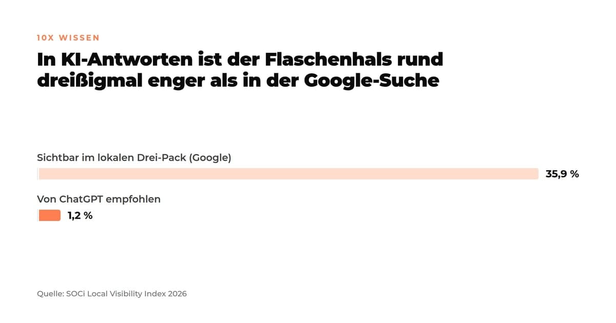 Balkendiagramm zur Sichtbarkeit lokaler Standorte: im lokalen Drei-Pack von Google erscheinen 35,9 Prozent der Standorte, von ChatGPT empfohlen werden nur 1,2 Prozent. Datenbasis SOCi Local Visibility Index 2026 mit über 350.000 ausgewerteten Standorten.
