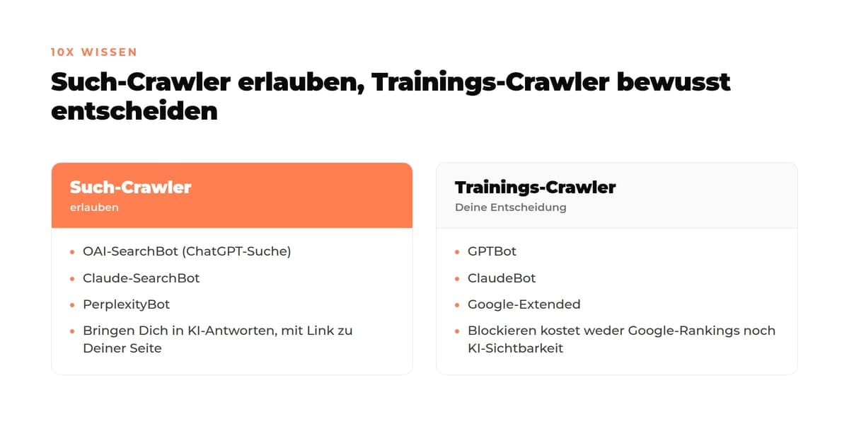 Gegenüberstellung: Such-Crawler wie OAI-SearchBot, Claude-SearchBot und PerplexityBot erlauben, Trainings-Crawler wie GPTBot, ClaudeBot und Google-Extended nach eigener Entscheidung blockieren, ohne Rankings zu verlieren.