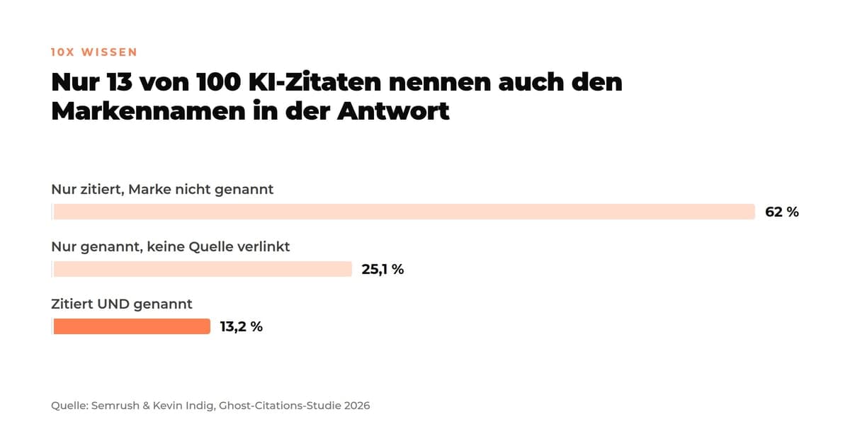 Balkendiagramm zur Ghost-Citations-Studie: 62 Prozent der KI-Zitate verlinken die Quelle ohne Markennennung, 25,1 Prozent nennen die Marke ohne Quellenlink, nur 13,2 Prozent bringen Zitat und Markennennung zusammen.