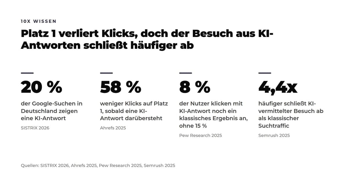 4 Kennzahl-Kacheln: 20 Prozent der deutschen Google-Suchen zeigen eine KI-Antwort, Platz 1 verliert dann 58 Prozent seiner Klicks, nur 8 Prozent der Nutzer klicken noch ein klassisches Ergebnis an gegenüber 15 Prozent ohne KI-Antwort, und KI-vermittelter Besuch schließt 4,4-mal häufiger ab.