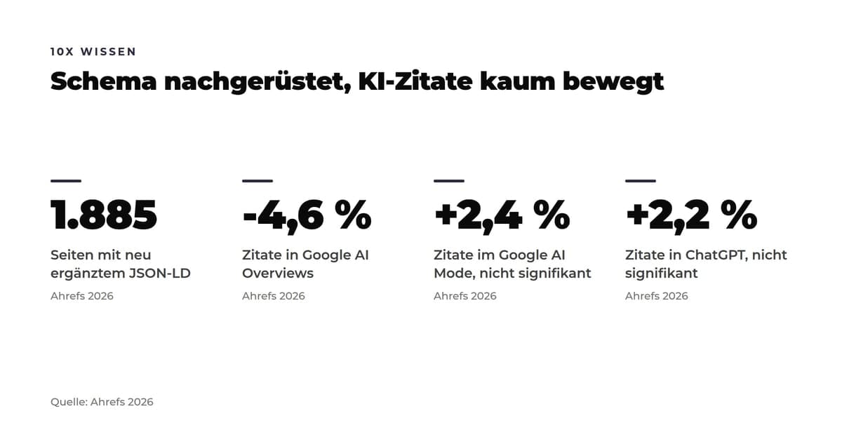 Kennzahlen-Kacheln zur Ahrefs-Studie 2026: 1.885 Seiten ergänzten JSON-LD-Schema. Danach Google AI Overviews -4,6 % Zitate, Google AI Mode +2,4 % und ChatGPT +2,2 %, beide Zuwächse statistisch nicht signifikant.