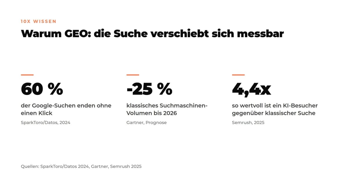 Drei Kennzahlen zur Verschiebung der Suche: 60 Prozent der Google-Suchen enden ohne Klick, das klassische Suchvolumen sinkt bis 2026 um 25 Prozent (Gartner), ein KI-Besucher ist 4,4-mal so wertvoll wie ein klassischer Suchbesucher (Semrush).